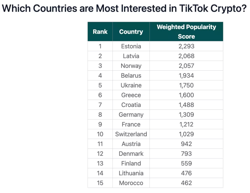 Рейтинг популярных криптовалют в TikTok