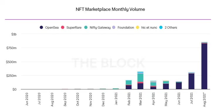 Торговые объемы NFT-платформ бьют исторические рекорды в августе