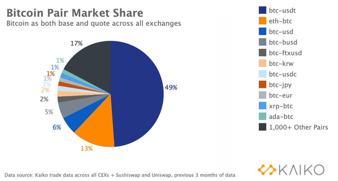 Почти 50% сделок с биткоином осуществляются в паре с Tether