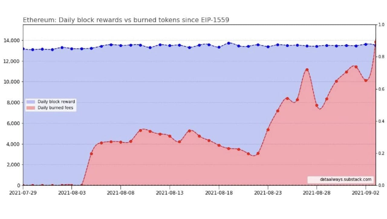 За последние 24 часа было сожжено больше Ethereum чем выпущено