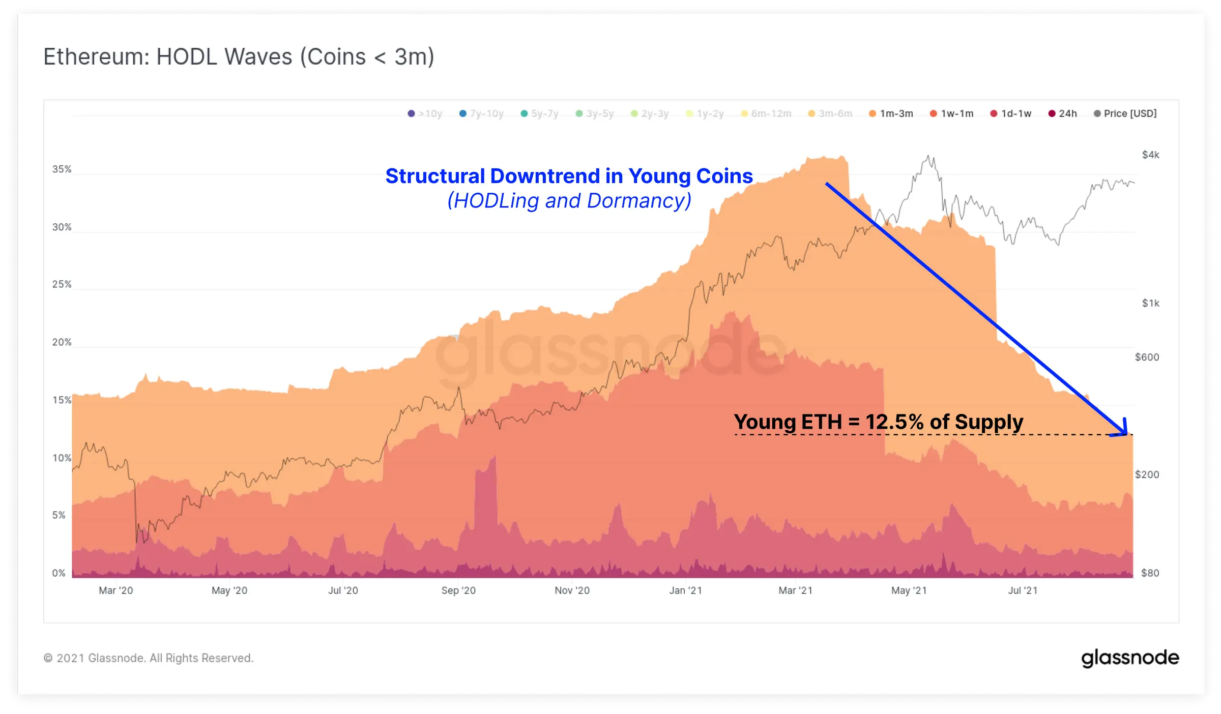 Рынки биткоина и Ethereum находятся в фазе перехода к бычьему ралли — Glassnode
